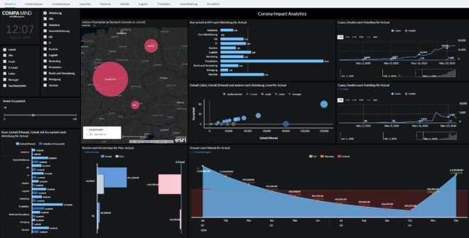 Analyse-Dashboard - Krisenmaßnahmen in der Gesundheitsbranche simulieren