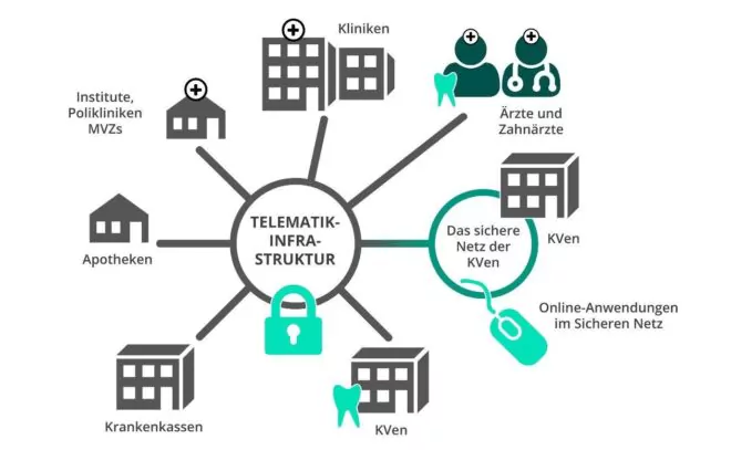 E-Health Telematikinfrastruktur