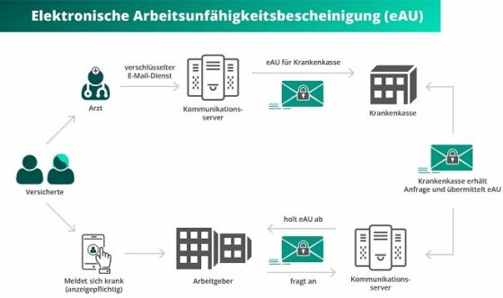 Elektronische Arbeits­unfähigkeits­bescheinigung | Gesundheit ...