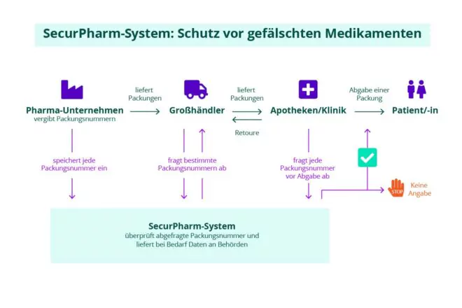 SecurPharm-System: Schutz vor gefälschten Medikamenten