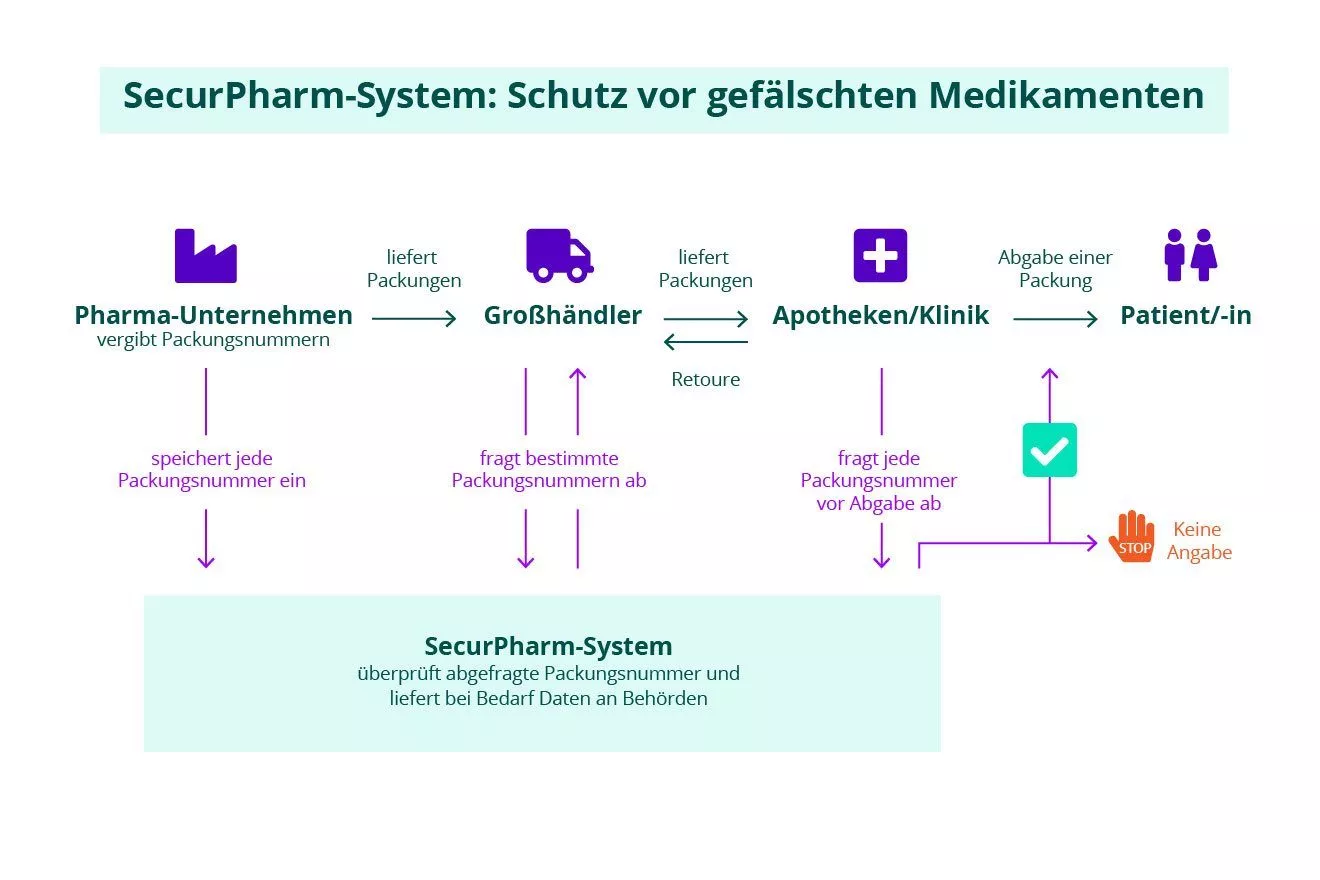 SecurPharm-System: Schutz vor gefälschten Medikamenten
