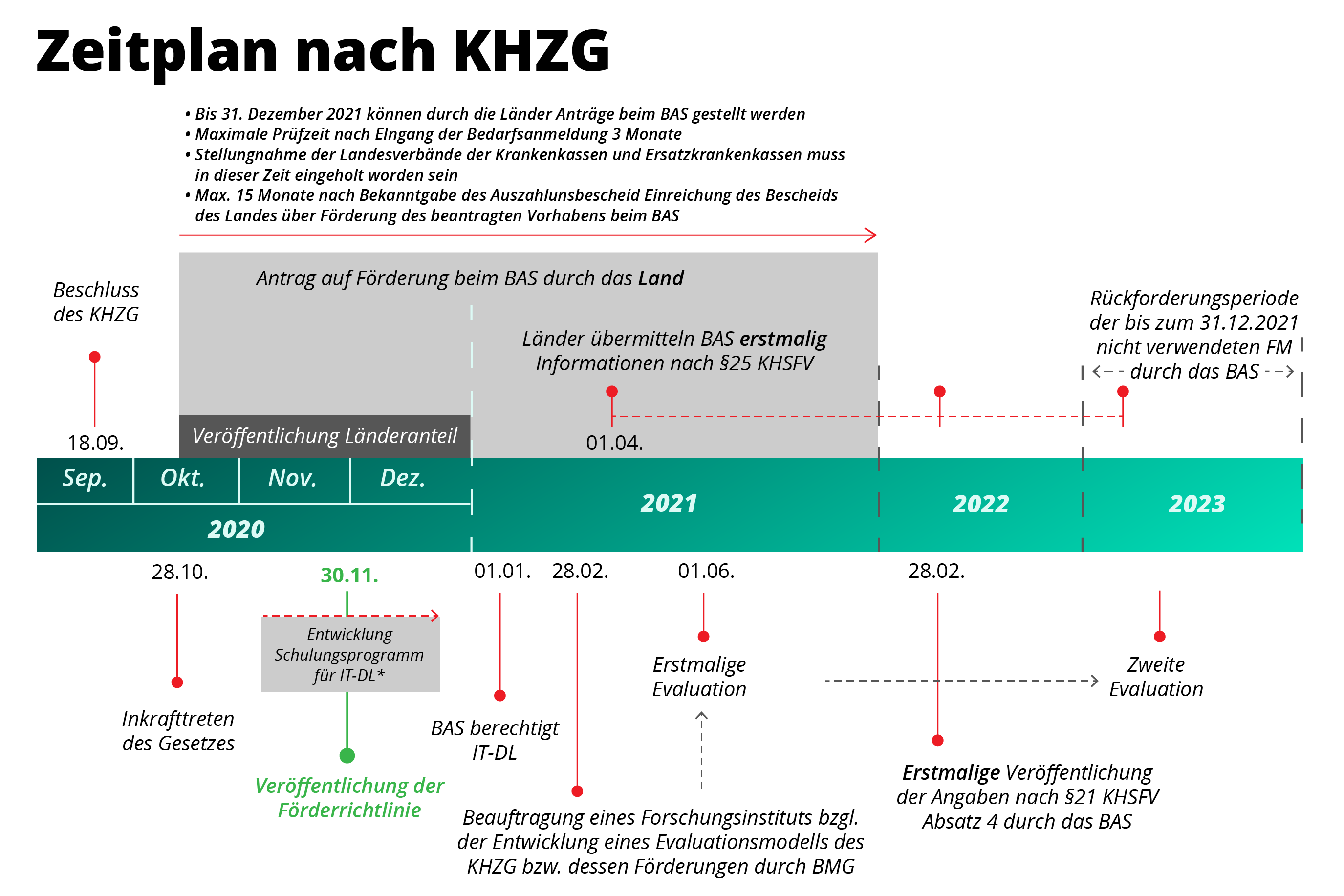 Zeitplan des KHZG