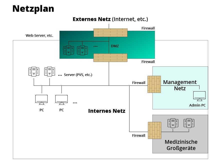 Beispielhafter Netzplan