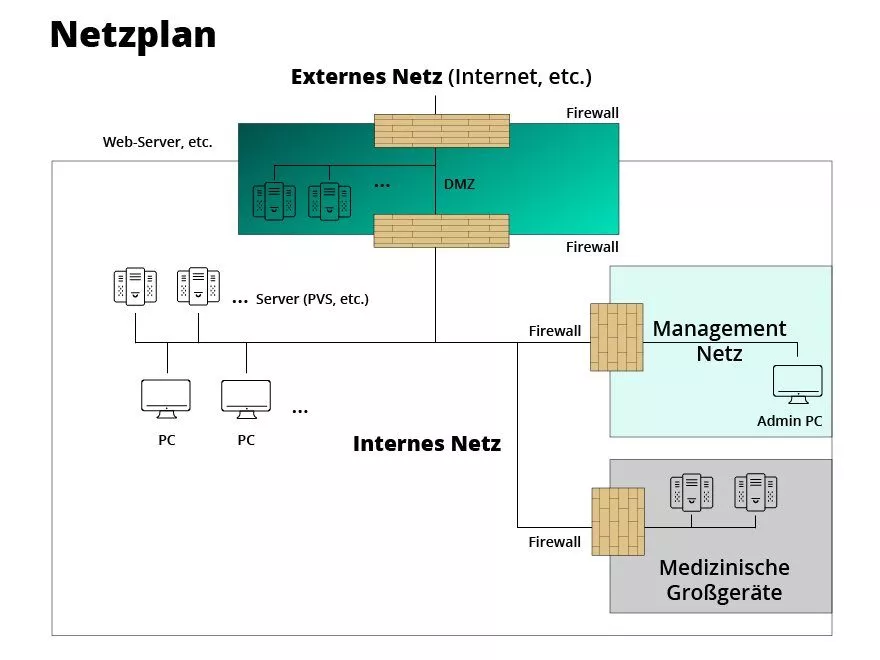 Beispielhafter Netzplan