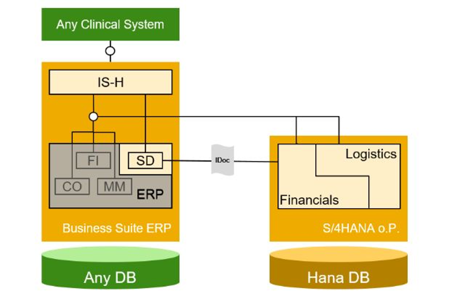 S/4HANA